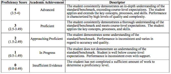 Proficiency Scale