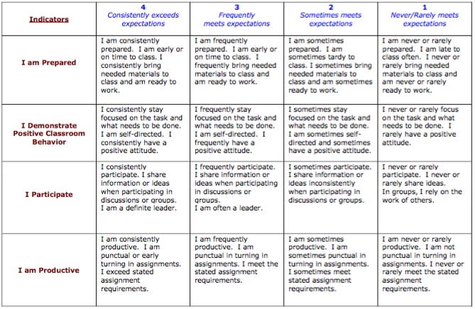 work habits rubric